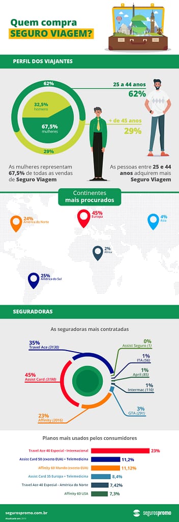 seguro viagem Seguro Viagem: o que você realmente precisa saber